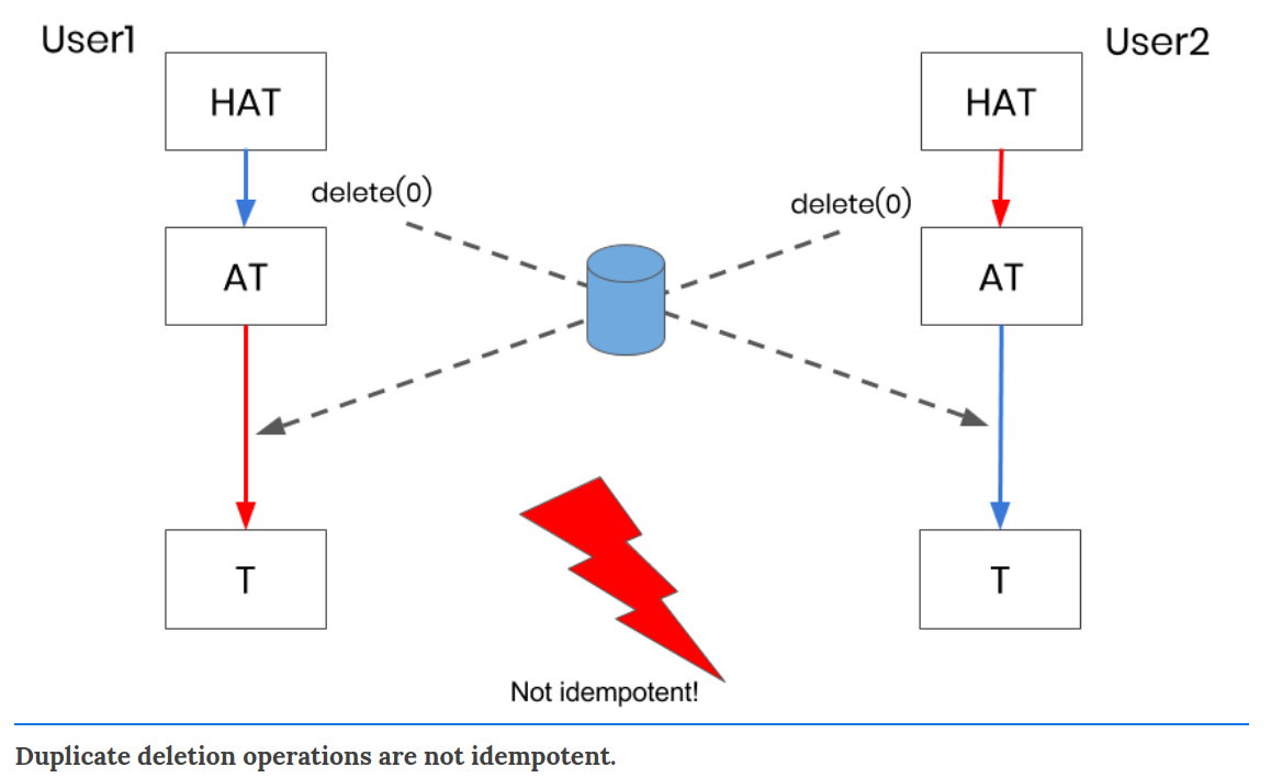 Duplicate deletion operations are not idempotent