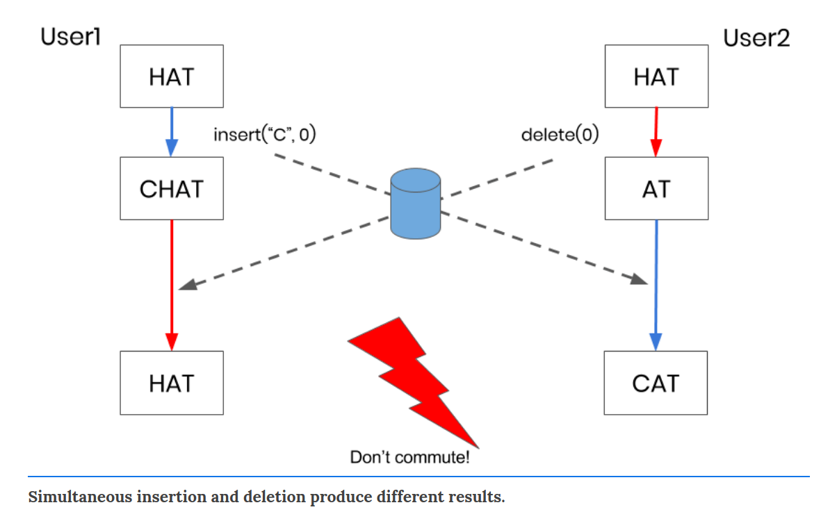 Simultaneous insertion and deletion produce different results